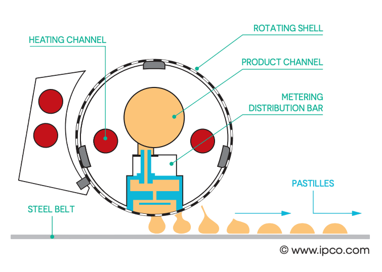 stella rotoform process