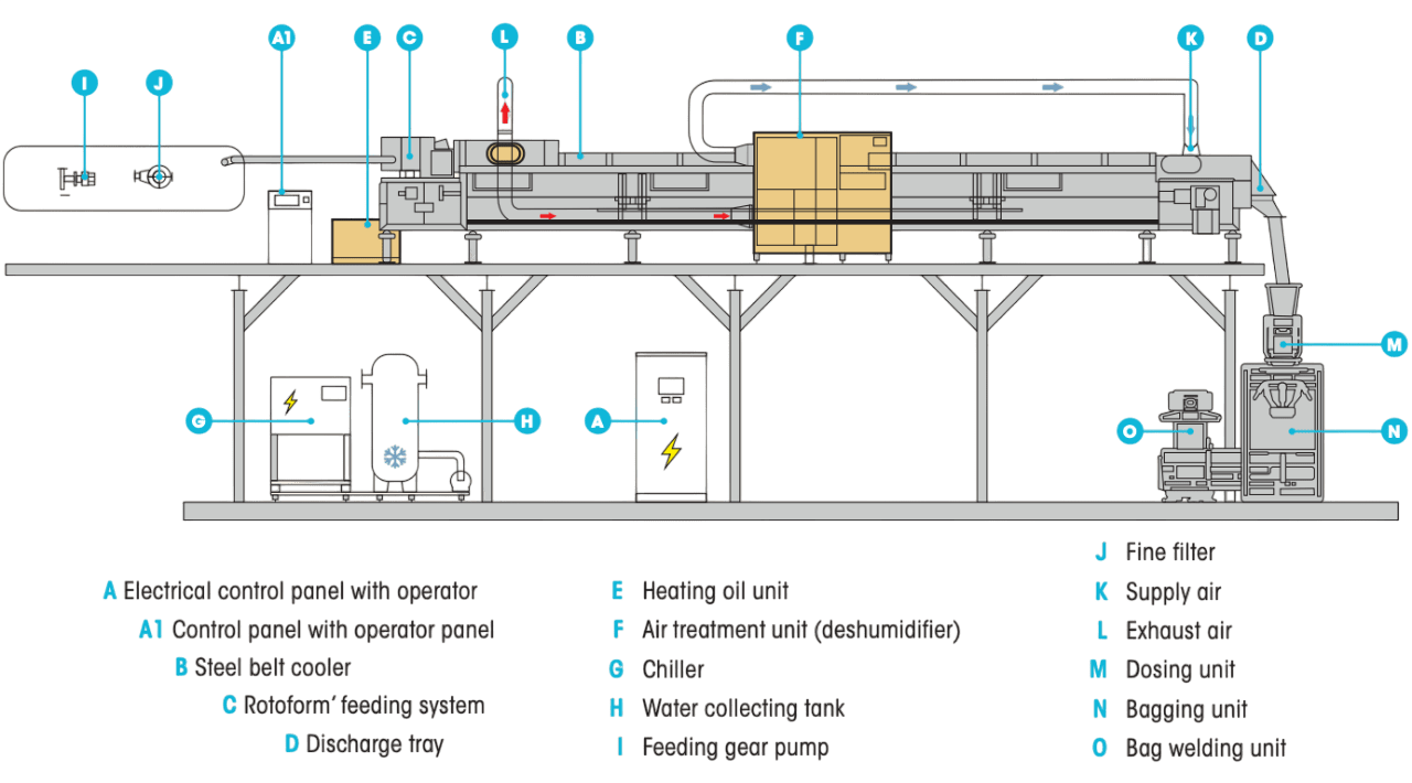 stella pastillation unit