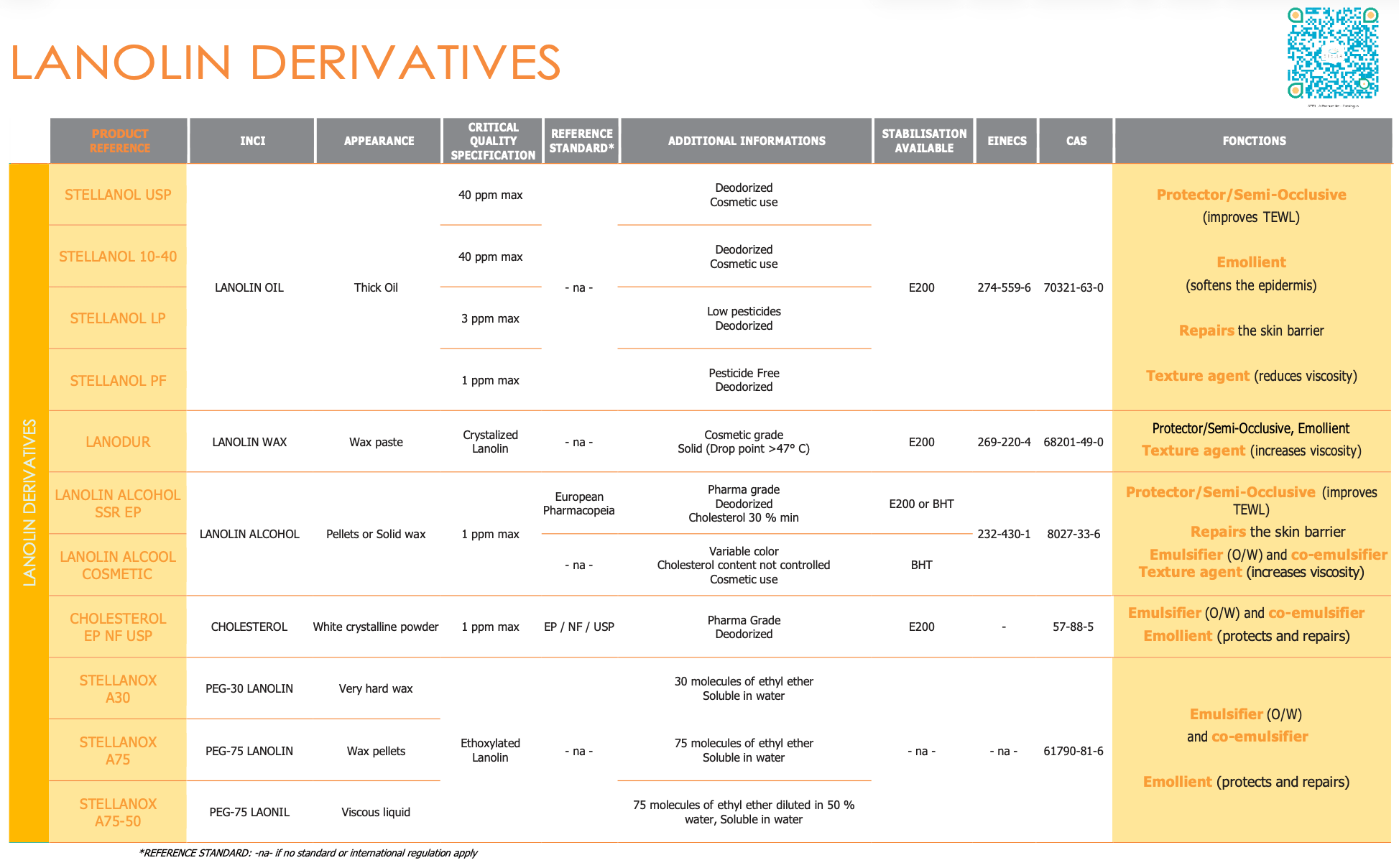 stella lanolin derivatives