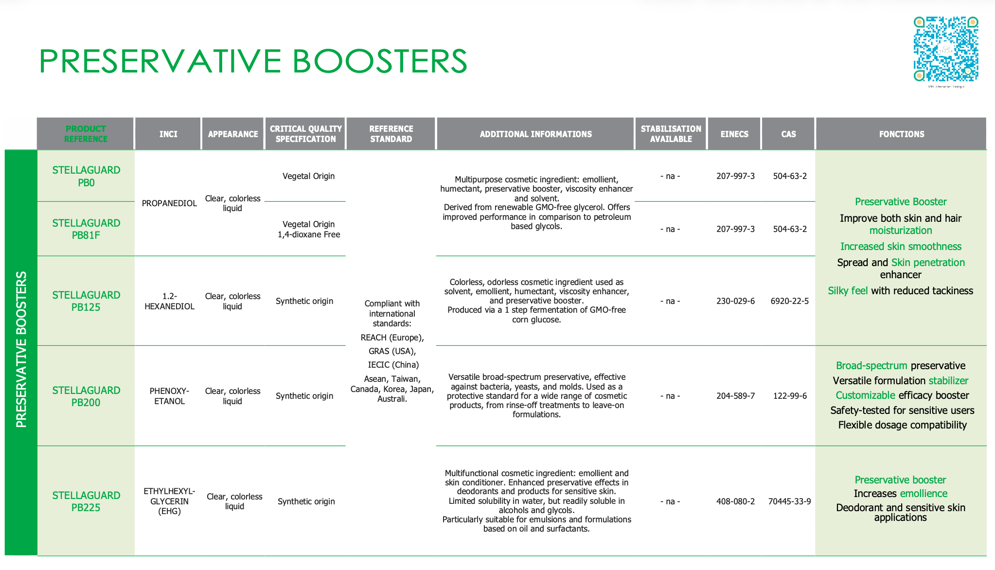 Stella preservative boosters